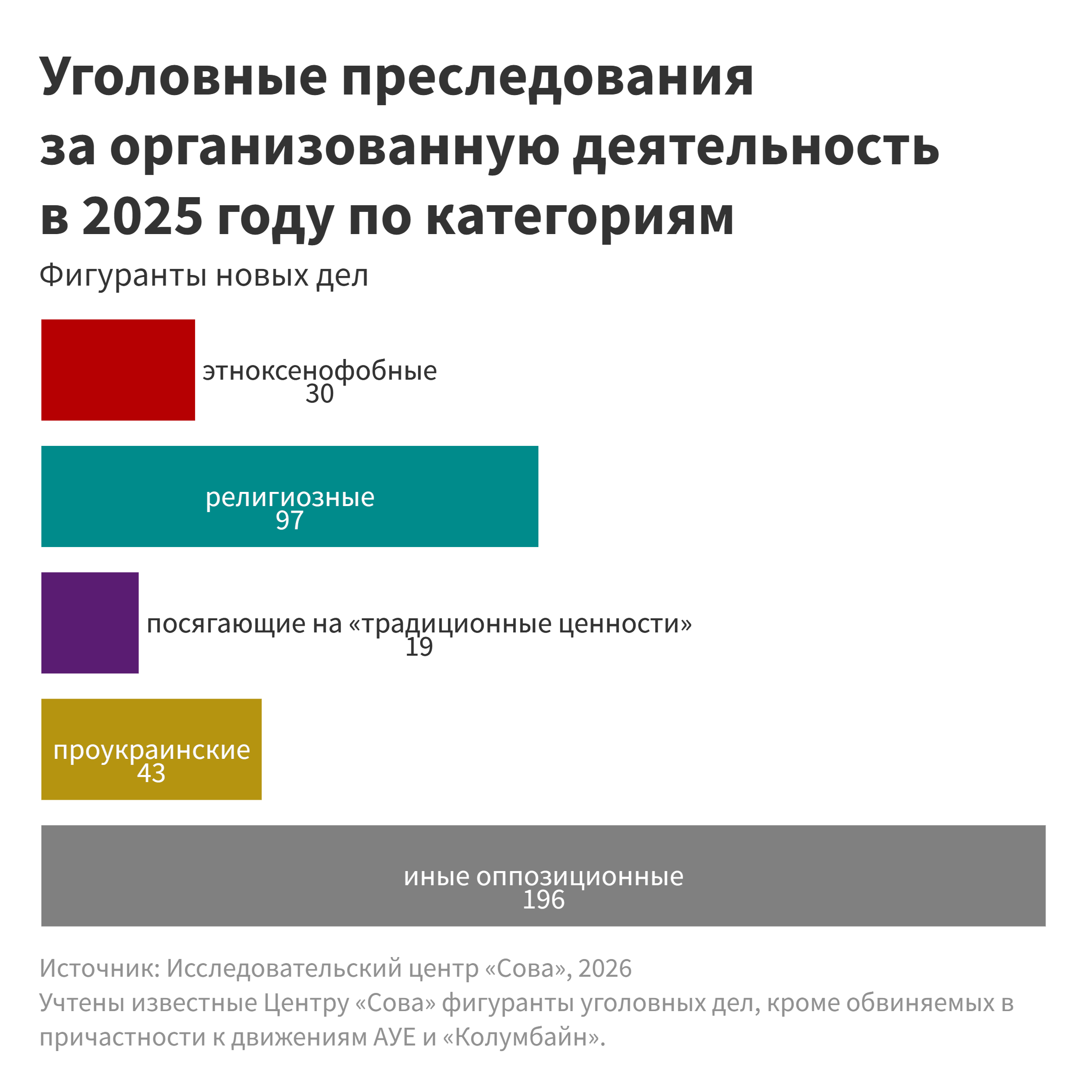 Фигуранты новых дел об организованной деятельности 2025 году по категориям
